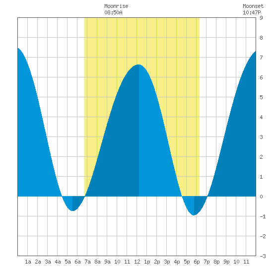 Church Flats tide chart for Monday, March 3, 2025