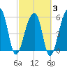 Church Flats tide chart for Monday, March 3, 2025