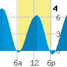 Church Flats tide chart for Tuesday, March 4, 2025