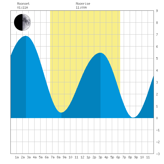 Church Flats tide chart for Thursday, March 6, 2025