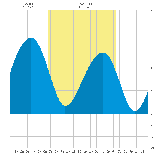 Church Flats tide chart for Friday, March 7, 2025