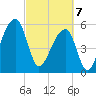 Church Flats tide chart for Friday, March 7, 2025