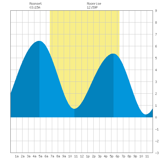 Church Flats tide chart for Saturday, March 8, 2025
