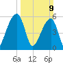 Church Flats tide chart for Sunday, March 9, 2025