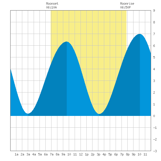 Church Flats tide chart for Friday, April 11, 2025