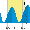 Church Flats tide chart for Friday, April 11, 2025