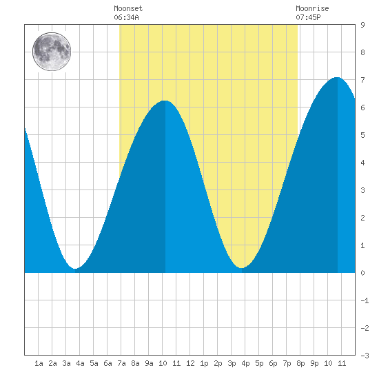Church Flats tide chart for Saturday, April 12, 2025