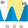 Church Flats tide chart for Saturday, April 12, 2025