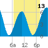 Church Flats tide chart for Sunday, April 13, 2025