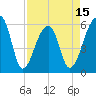 Church Flats tide chart for Tuesday, April 15, 2025