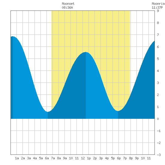 Church Flats tide chart for Wednesday, April 16, 2025