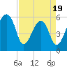Church Flats tide chart for Saturday, April 19, 2025