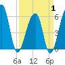 Church Flats tide chart for Tuesday, April 1, 2025