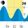 Church Flats tide chart for Sunday, April 20, 2025
