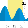 Church Flats tide chart for Monday, April 21, 2025