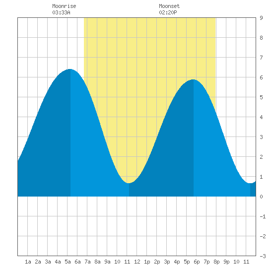 Church Flats tide chart for Tuesday, April 22, 2025