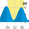 Church Flats tide chart for Tuesday, April 22, 2025