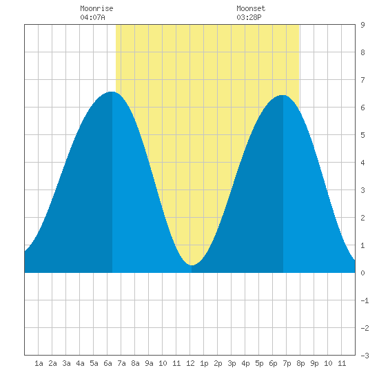 Church Flats tide chart for Wednesday, April 23, 2025