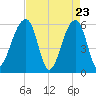 Church Flats tide chart for Wednesday, April 23, 2025