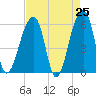 Church Flats tide chart for Friday, April 25, 2025
