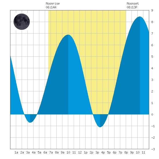 Church Flats tide chart for Sunday, April 27, 2025