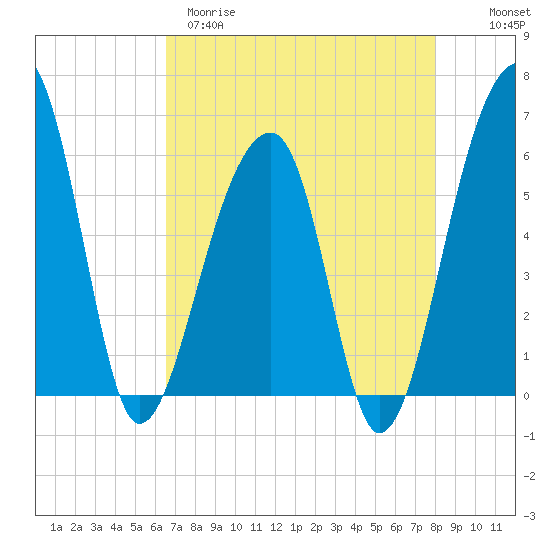 Church Flats tide chart for Tuesday, April 29, 2025