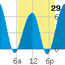 Church Flats tide chart for Tuesday, April 29, 2025
