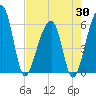 Church Flats tide chart for Wednesday, April 30, 2025