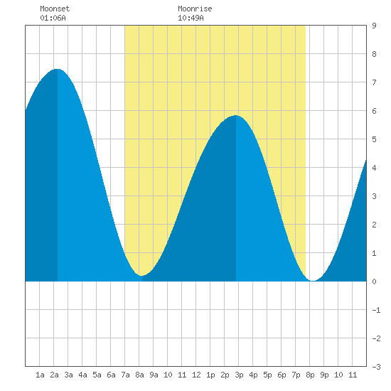 Church Flats tide chart for Thursday, April 3, 2025
