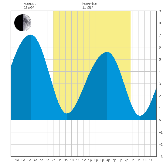 Church Flats tide chart for Friday, April 4, 2025