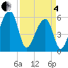 Church Flats tide chart for Friday, April 4, 2025