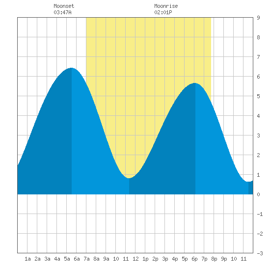 Church Flats tide chart for Sunday, April 6, 2025