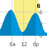Church Flats tide chart for Sunday, April 6, 2025
