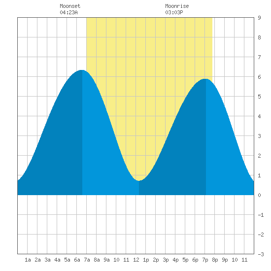 Church Flats tide chart for Monday, April 7, 2025