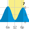 Church Flats tide chart for Monday, April 7, 2025