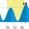 Church Flats tide chart for Saturday, May 10, 2025