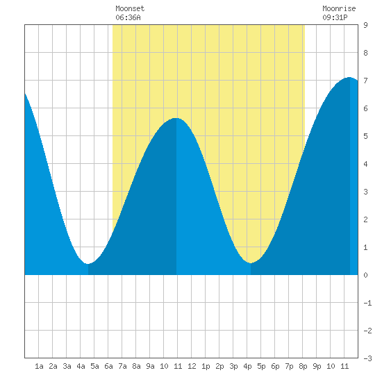 Church Flats tide chart for Tuesday, May 13, 2025