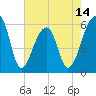 Church Flats tide chart for Wednesday, May 14, 2025