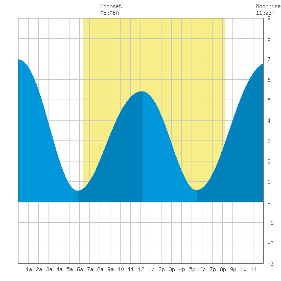 Church Flats tide chart for Thursday, May 15, 2025