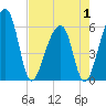 Church Flats tide chart for Thursday, May 1, 2025