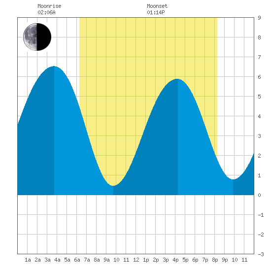Church Flats tide chart for Tuesday, May 20, 2025
