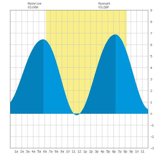 Church Flats tide chart for Thursday, May 22, 2025