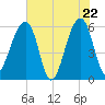 Church Flats tide chart for Thursday, May 22, 2025