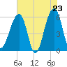 Church Flats tide chart for Friday, May 23, 2025