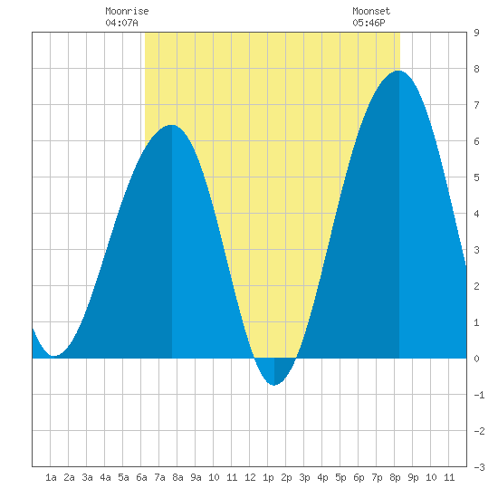 Church Flats tide chart for Saturday, May 24, 2025