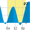 Church Flats tide chart for Tuesday, May 27, 2025