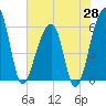 Church Flats tide chart for Wednesday, May 28, 2025
