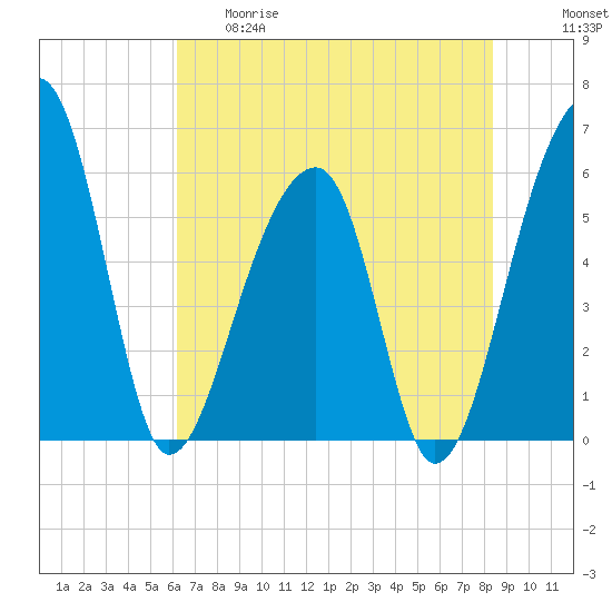Church Flats tide chart for Thursday, May 29, 2025