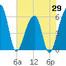 Church Flats tide chart for Thursday, May 29, 2025