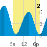 Church Flats tide chart for Friday, May 2, 2025